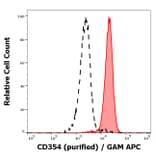 Flow Cytometry - Anti-TREM1 Antibody [6B1] (A320804)