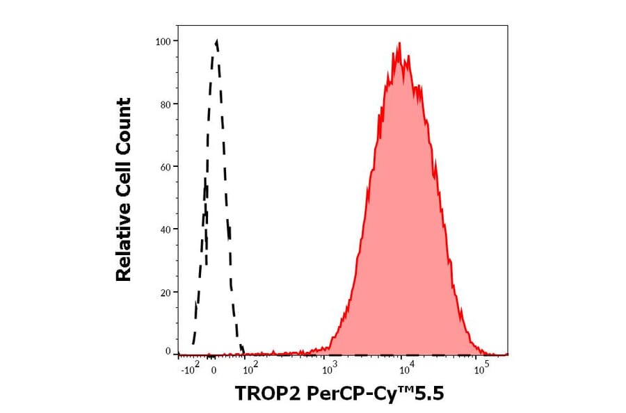 Flow Cytometry - Anti-TROP2 Antibody [TrMab-6] (PerCP-Cyanine 5.5) (A320805)