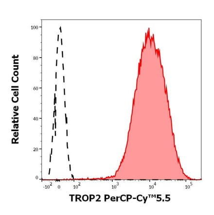 Flow Cytometry - Anti-TROP2 Antibody [TrMab-6] (PerCP-Cyanine 5.5) (A320805)