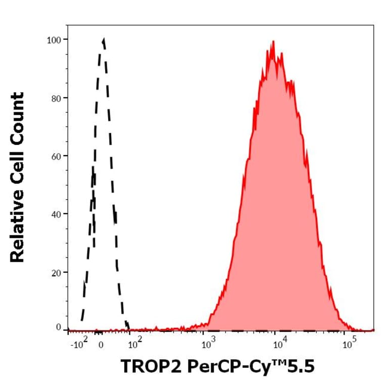 Flow Cytometry - Anti-TROP2 Antibody [TrMab-6] (PerCP-Cyanine 5.5) (A320805)