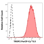 Flow Cytometry - Anti-TROP2 Antibody [TrMab-6] (PerCP-Cyanine 5.5) (A320805)