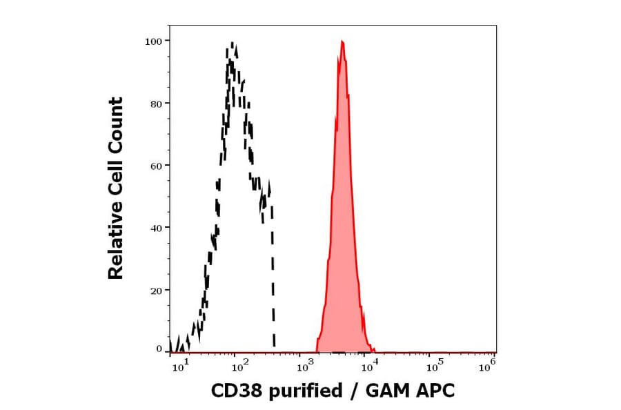 Flow Cytometry - Anti-CD38 Antibody [HB7] (A323160)