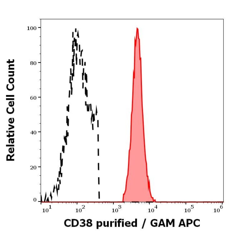 Flow Cytometry - Anti-CD38 Antibody [HB7] (A323160)