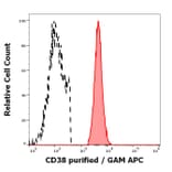 Flow Cytometry - Anti-CD38 Antibody [HB7] (A323160)