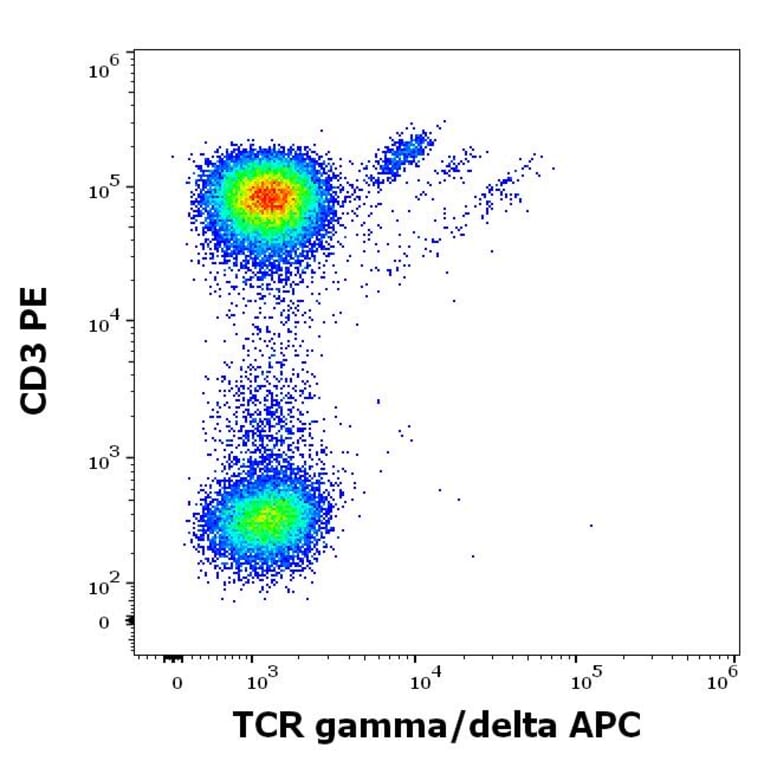 Flow Cytometry - Anti-TCR gamma + TCR delta Antibody [B1] (APC) (A323161)