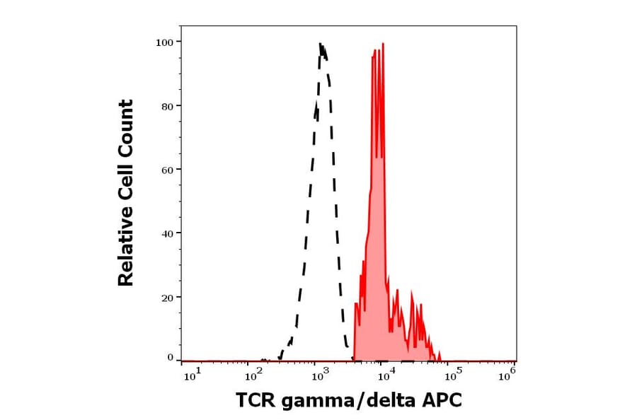 Flow Cytometry - Anti-TCR gamma + TCR delta Antibody [B1] (APC) (A323161)