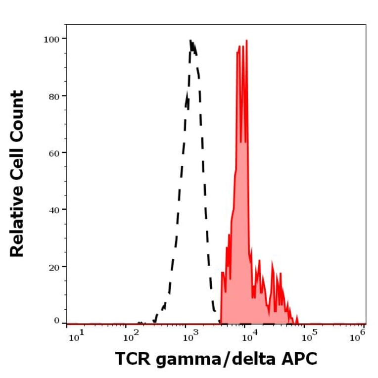 Flow Cytometry - Anti-TCR gamma + TCR delta Antibody [B1] (APC) (A323161)