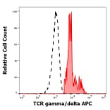 Flow Cytometry - Anti-TCR gamma + TCR delta Antibody [B1] (APC) (A323161)