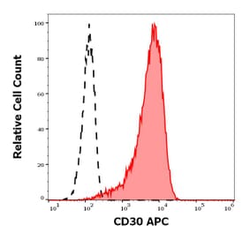Flow Cytometry - Anti-CD30 Antibody [Ber-H8] (APC) (A323162)