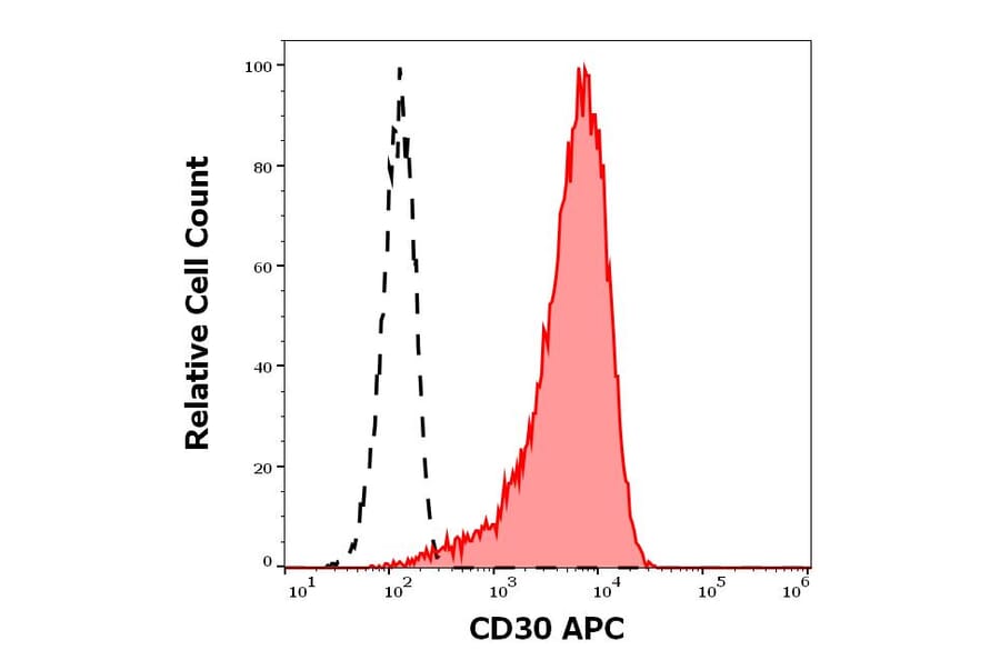 Flow Cytometry - Anti-CD30 Antibody [Ber-H8] (APC) (A323162)