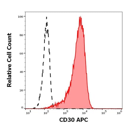 Flow Cytometry - Anti-CD30 Antibody [Ber-H8] (APC) (A323162)