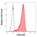 Flow Cytometry - Anti-CD30 Antibody [Ber-H8] (APC) (A323162)