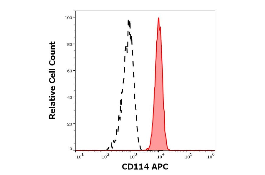 Flow Cytometry - Anti-GCSF Receptor Antibody [LMM741] (APC) (A323163)