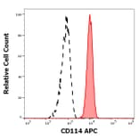 Flow Cytometry - Anti-GCSF Receptor Antibody [LMM741] (APC) (A323163)