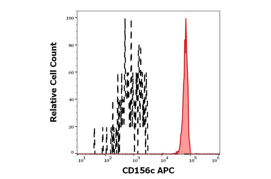 Flow Cytometry - Anti-ADAM10 Antibody [11G2] (APC) (A323165)