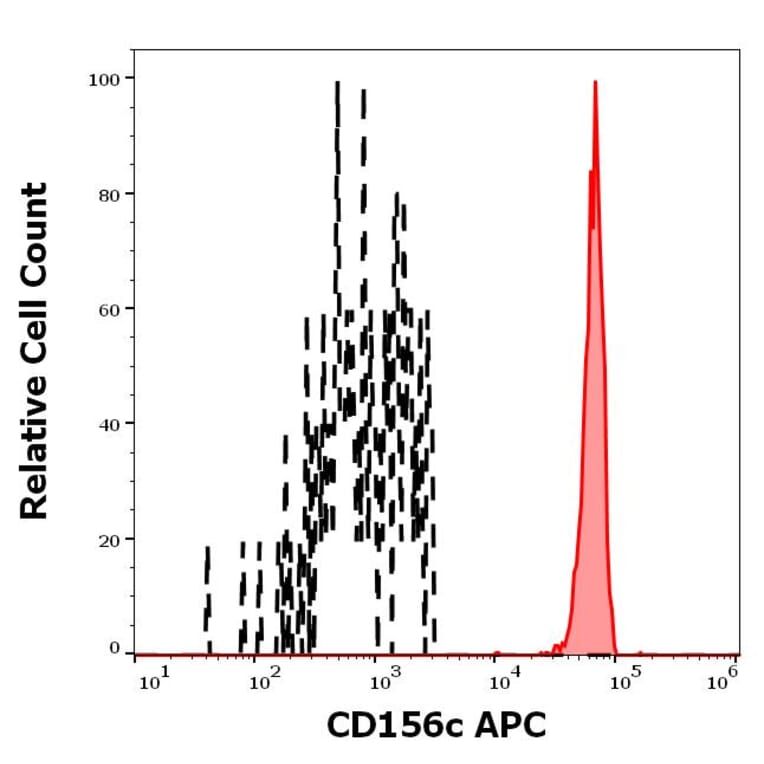 Flow Cytometry - Anti-ADAM10 Antibody [11G2] (APC) (A323165)