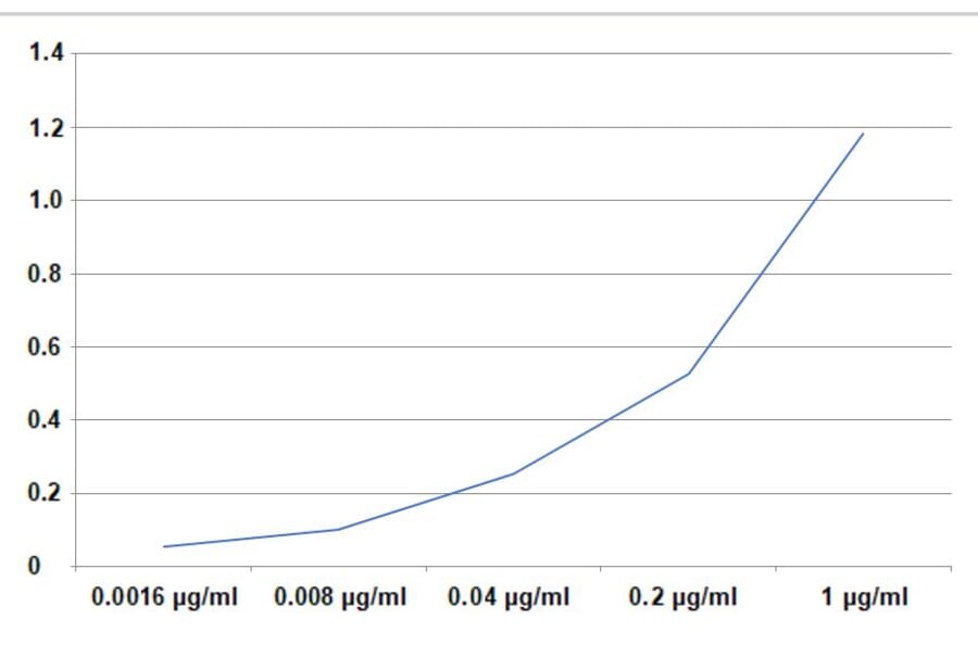 ELISA - Anti-IL-2 Antibody [35C3] (Biotin) (A323166)