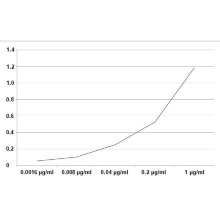 ELISA - Anti-IL-2 Antibody [35C3] (Biotin) (A323166)