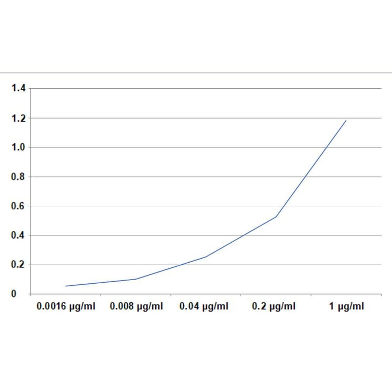 ELISA - Anti-IL-2 Antibody [35C3] (Biotin) (A323166)