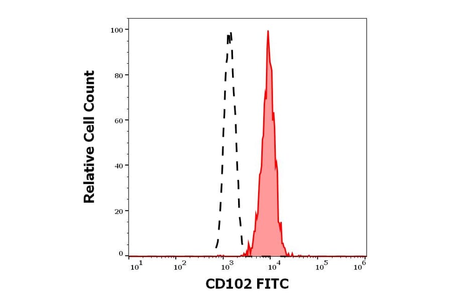 Flow Cytometry - Anti-ICAM2 Antibody [CBR-IC2/2] (FITC) (A323167)