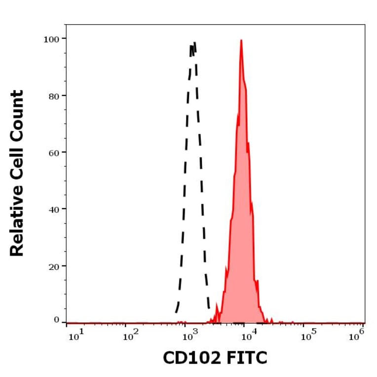 Flow Cytometry - Anti-ICAM2 Antibody [CBR-IC2/2] (FITC) (A323167)