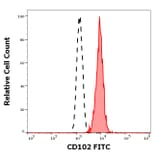 Flow Cytometry - Anti-ICAM2 Antibody [CBR-IC2/2] (FITC) (A323167)