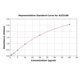 Standard Curve - Human IL-1 beta ELISA Kit (High Sensitivity) (A323168) - Antibodies.com