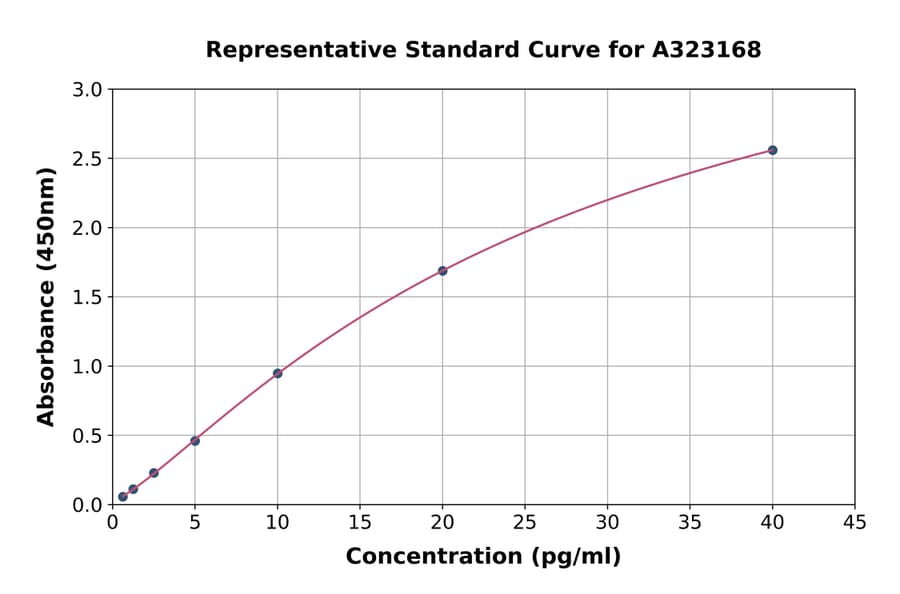 Standard Curve - Human IL-1 beta ELISA Kit (High Sensitivity) (A323168) - Antibodies.com