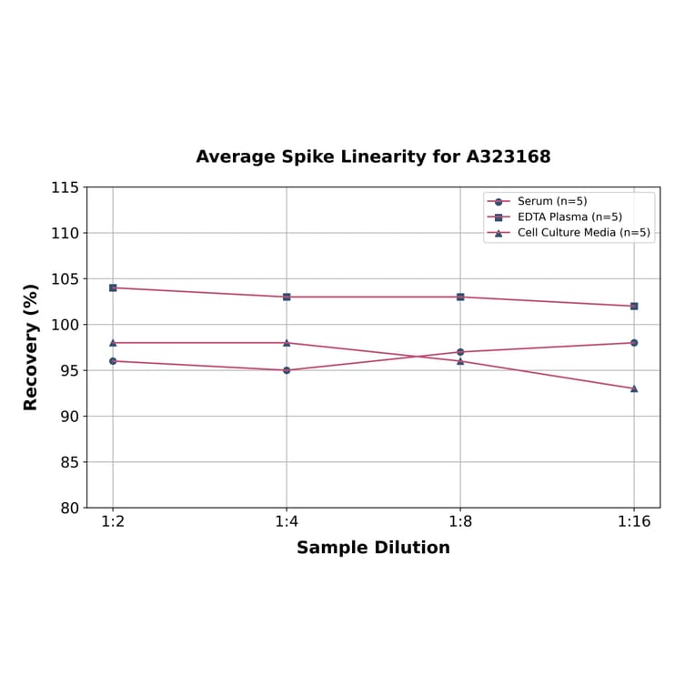 Linearity - Human IL-1 beta ELISA Kit (High Sensitivity) (A323168) - Antibodies.com