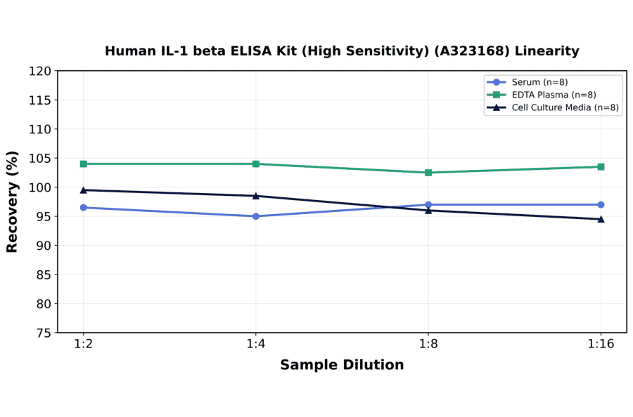 Linearity - Human IL-1 beta ELISA Kit (High Sensitivity) (A323168) - Antibodies.com