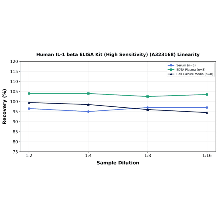Linearity - Human IL-1 beta ELISA Kit (High Sensitivity) (A323168) - Antibodies.com