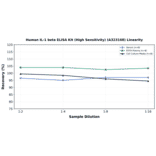 Linearity - Human IL-1 beta ELISA Kit (High Sensitivity) (A323168) - Antibodies.com