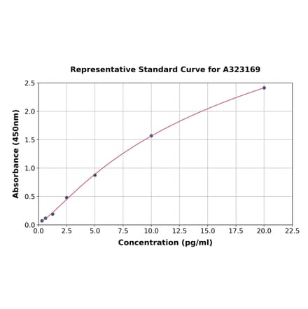 Standard Curve - Human IL-2 ELISA Kit (High Sensitivity) (A323169) - Antibodies.com