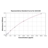Standard Curve - Human IL-2 ELISA Kit (High Sensitivity) (A323169) - Antibodies.com
