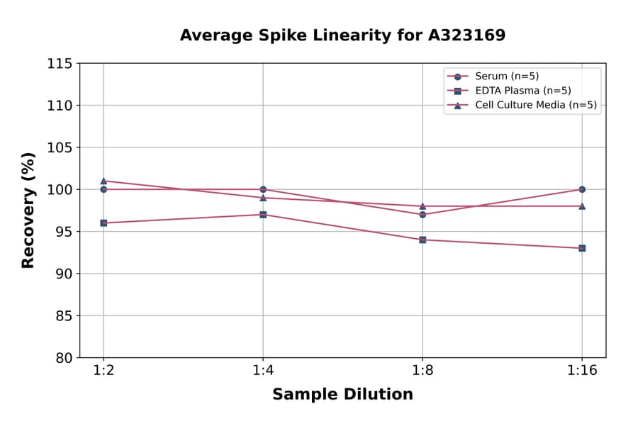 Linearity - Human IL-2 ELISA Kit (High Sensitivity) (A323169) - Antibodies.com