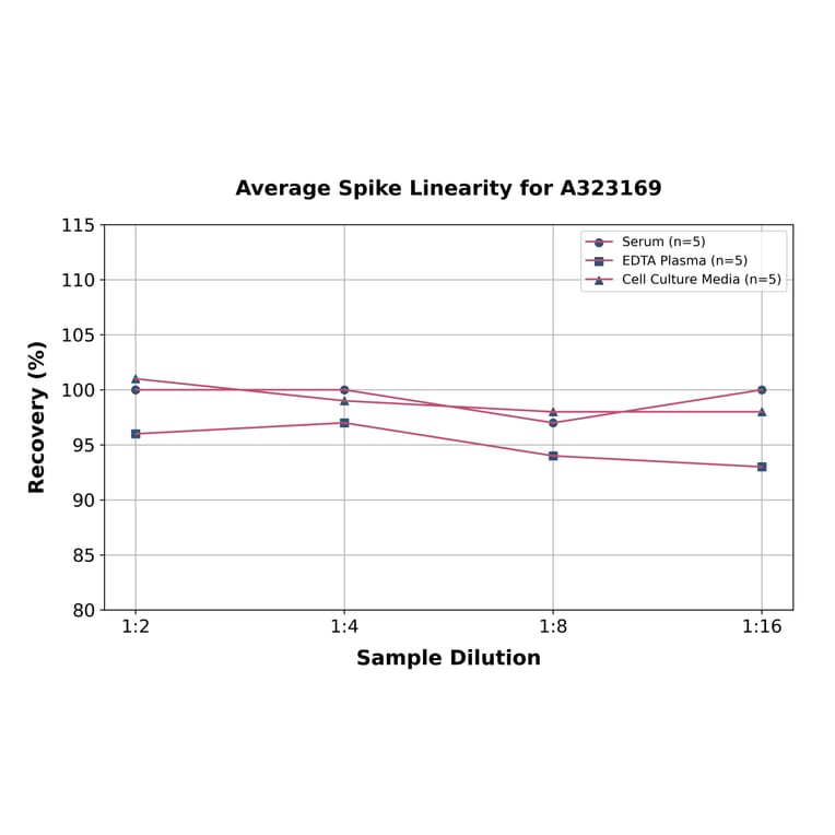 Linearity - Human IL-2 ELISA Kit (High Sensitivity) (A323169) - Antibodies.com