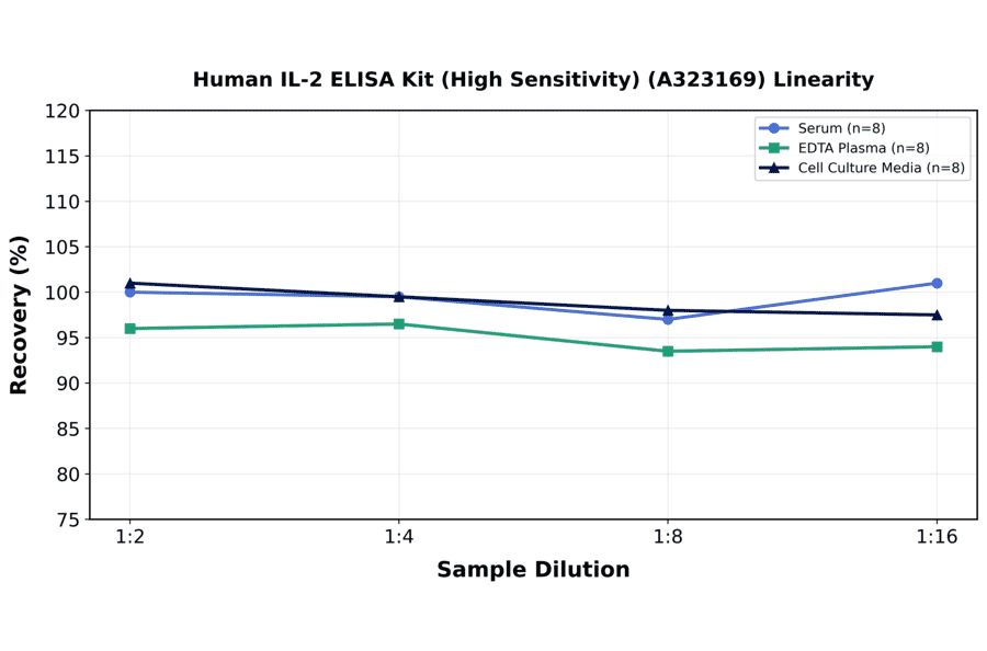 Linearity - Human IL-2 ELISA Kit (High Sensitivity) (A323169) - Antibodies.com
