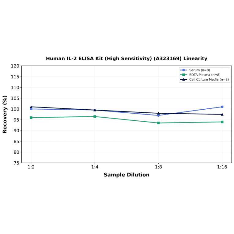 Linearity - Human IL-2 ELISA Kit (High Sensitivity) (A323169) - Antibodies.com