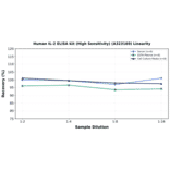 Linearity - Human IL-2 ELISA Kit (High Sensitivity) (A323169) - Antibodies.com