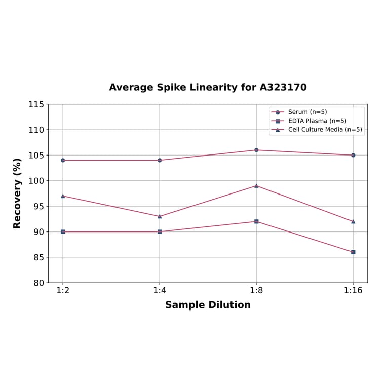 Linearity - Human IL-6 ELISA Kit (High Sensitivity) (A323170) - Antibodies.com