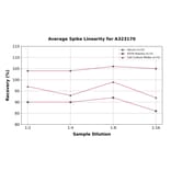 Linearity - Human IL-6 ELISA Kit (High Sensitivity) (A323170) - Antibodies.com