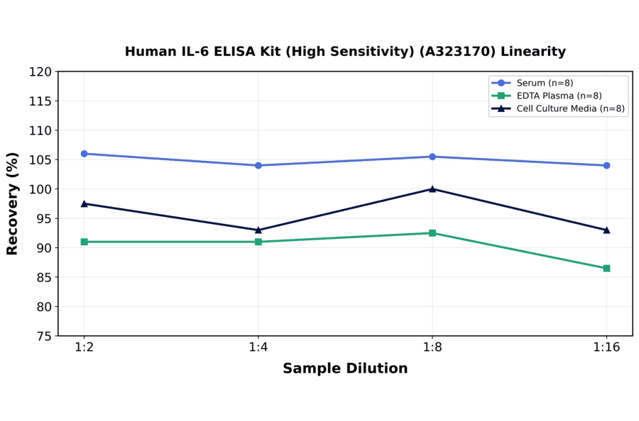 Linearity - Human IL-6 ELISA Kit (High Sensitivity) (A323170) - Antibodies.com