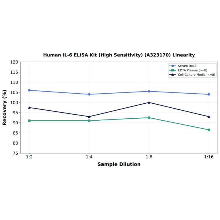 Linearity - Human IL-6 ELISA Kit (High Sensitivity) (A323170) - Antibodies.com