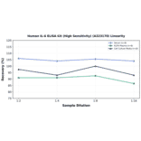 Linearity - Human IL-6 ELISA Kit (High Sensitivity) (A323170) - Antibodies.com