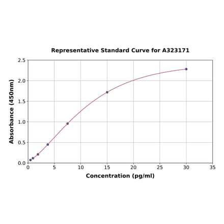 Standard Curve - Human IL-8 ELISA Kit (High Sensitivity) (A323171) - Antibodies.com