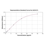 Standard Curve - Human IL-8 ELISA Kit (High Sensitivity) (A323171) - Antibodies.com
