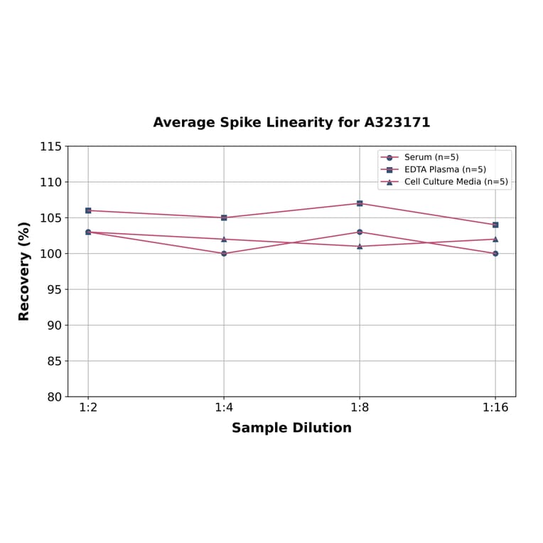 Linearity - Human IL-8 ELISA Kit (High Sensitivity) (A323171) - Antibodies.com
