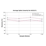 Linearity - Human IL-8 ELISA Kit (High Sensitivity) (A323171) - Antibodies.com