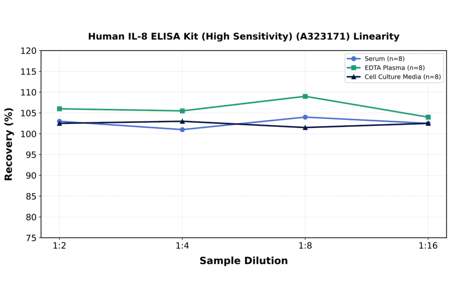 Linearity - Human IL-8 ELISA Kit (High Sensitivity) (A323171) - Antibodies.com