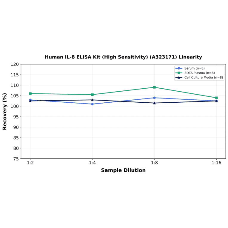Linearity - Human IL-8 ELISA Kit (High Sensitivity) (A323171) - Antibodies.com